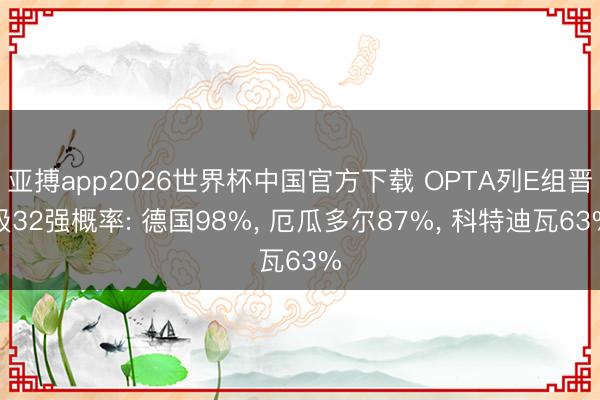 亚搏app2026世界杯中国官方下载 OPTA列E组晋级32强概率: 德国98%， 厄瓜多尔87%， 科特迪瓦63%
